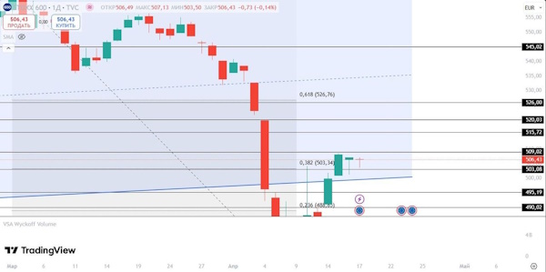 Индекс МосБиржи борется с сопротивлением 2900 пунктов